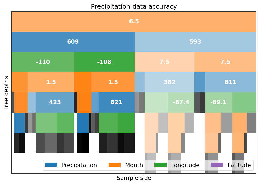 Decision Tree Icicle Visualization